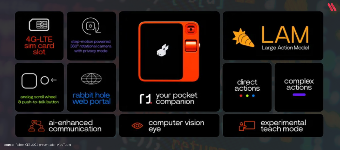 Rabbit R1 device and it's features - Large Action Model, AI communication, 4G-LTE sim card slot